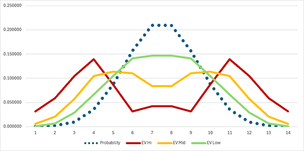 Graph for the 13 Row Setting