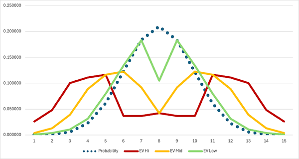 Graph for the 14 Row Setting