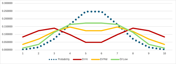 Graph for the 9 Row Setting