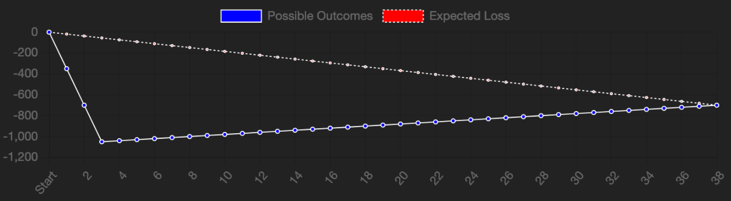 Outcome Graph for pattern 2