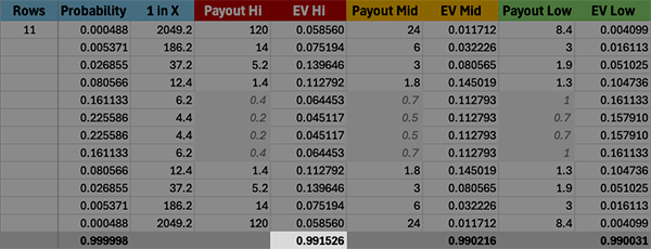 11 Rows with High Risk has an EV of 0.991526