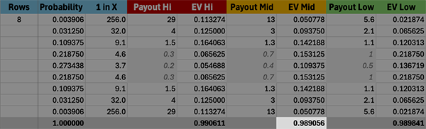 8 Rows with Medium Risk has an EV of 0.989056