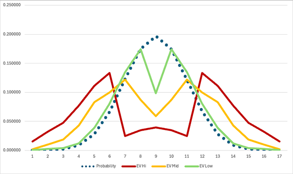 Graph for the 16 Row Configurations