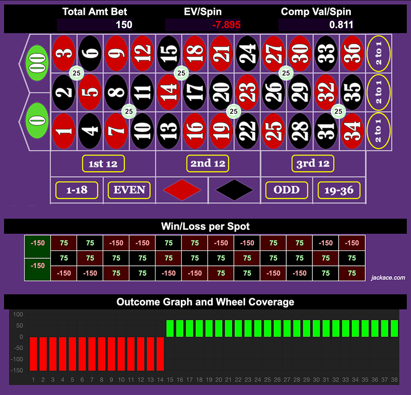 Roulette Bet Analyzer bets for Rumple Still Skin