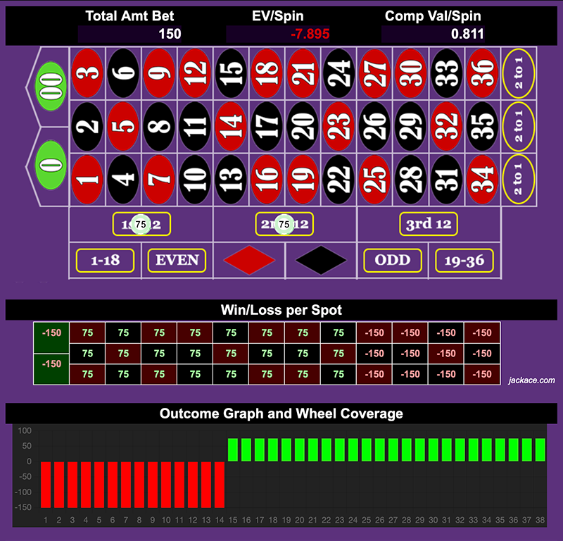 Congruent betting pattern