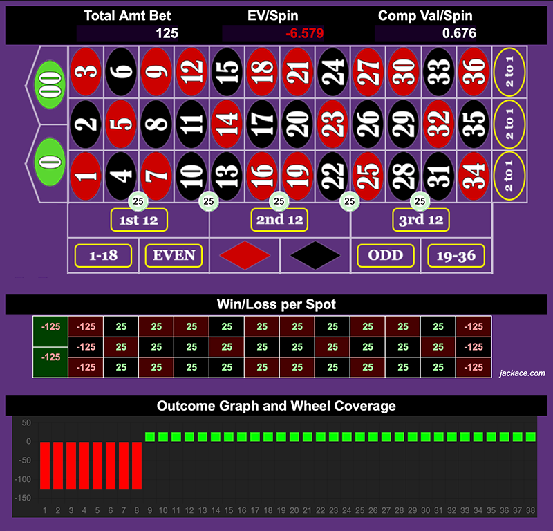 Roulette Bet Analyzer bets for Double Street Martingale