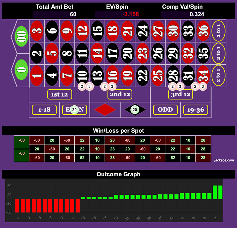 Roulette Bet Analyzer bets for Fremont 100 💯