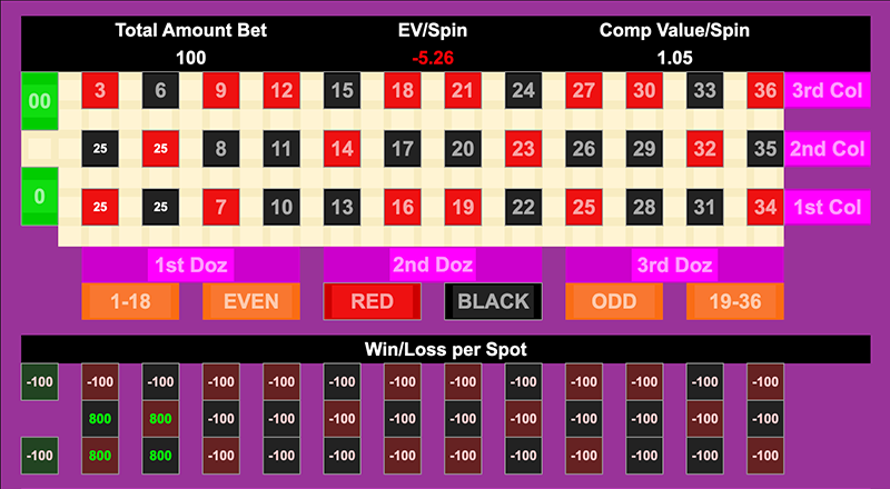 Roulette Bet Analyzer bets for Street Walk in the Corners