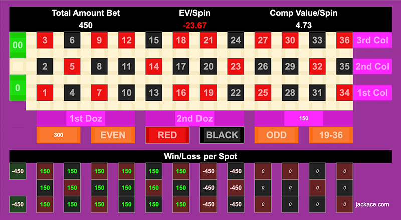 Congruent betting pattern