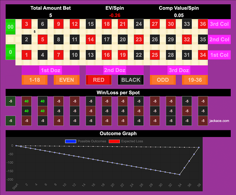 Roulette Bet Analyzer bets for Royal Super Quads