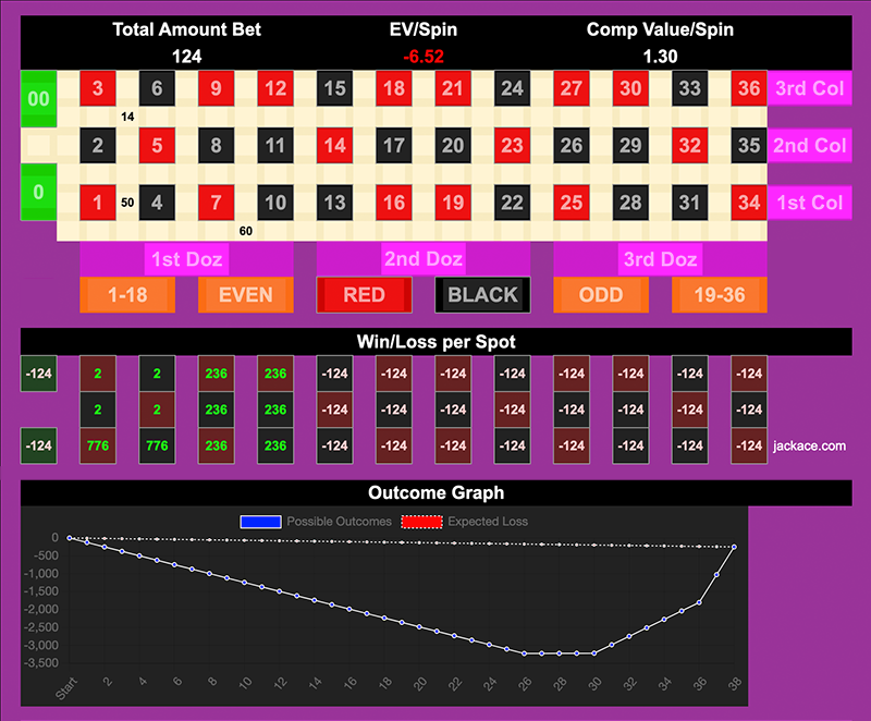 Congruent betting pattern