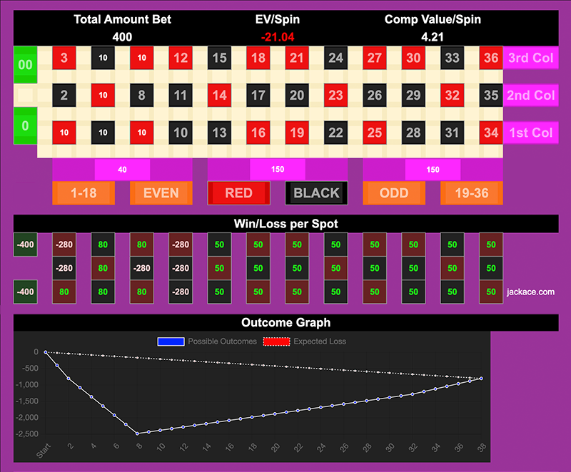 Roulette Bet Analyzer bets for Avoid the Zeroes