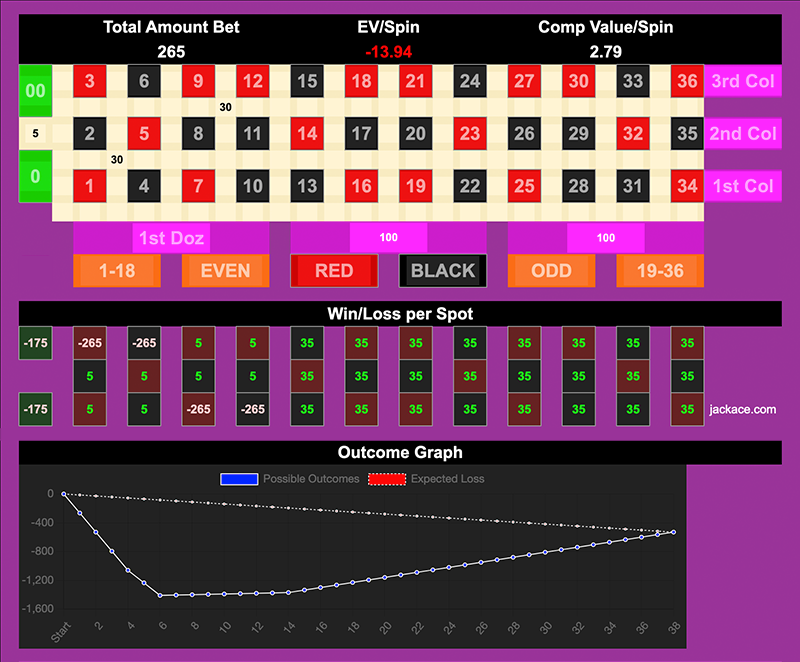 Roulette Bet Analyzer bets for The Quick Dirty