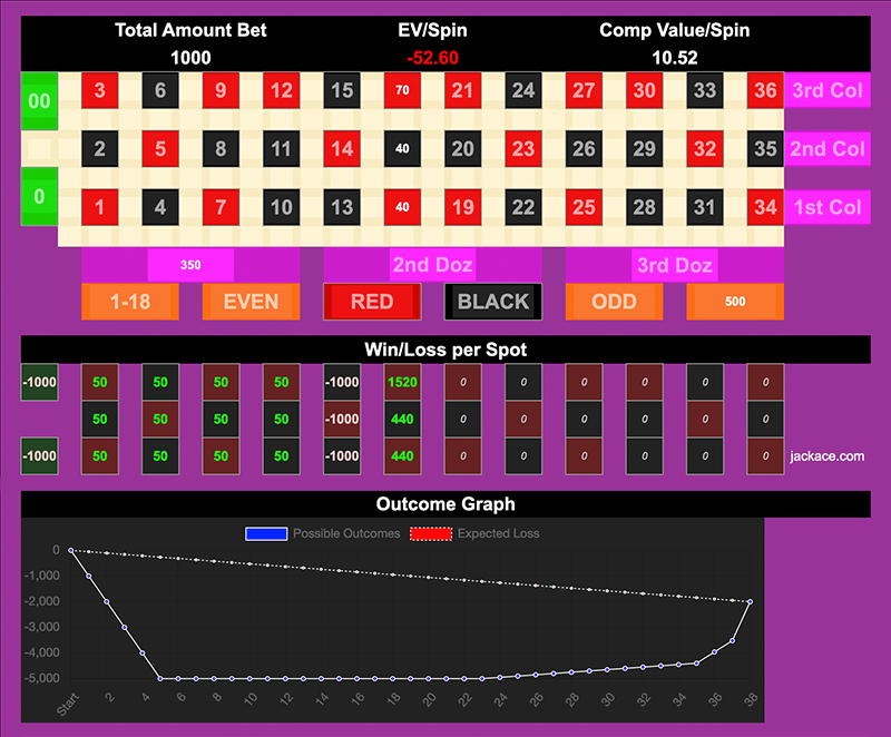 Roulette Bet Analyzer bets for Sweet 18