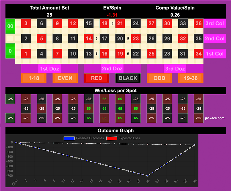 Roulette Bet Analyzer bets for Triple Lux Modified