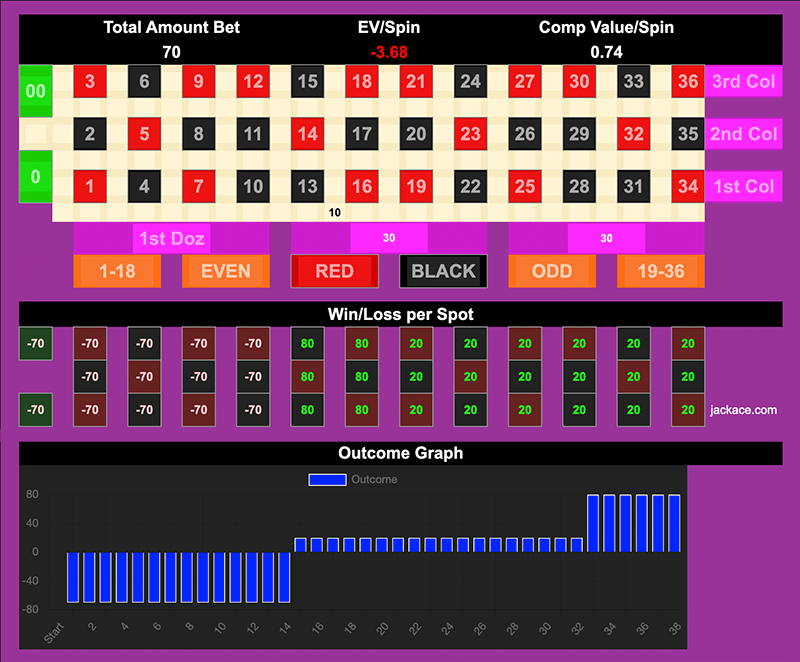 Bet $70 instead of $130 and save $70 when 0 and 00 hit.