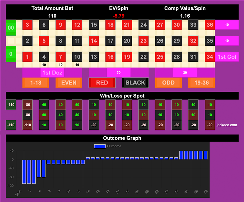 Bet $110 instead of $140 and save $30 when 0 and 00 hit.