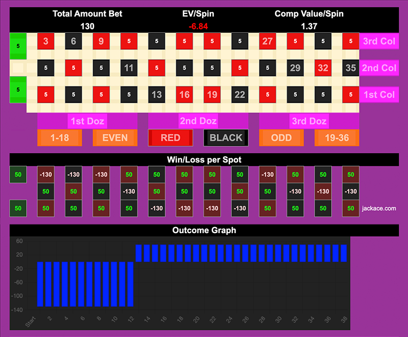 Roulette Bet Analyzer bets for Own the Wheel 🛞