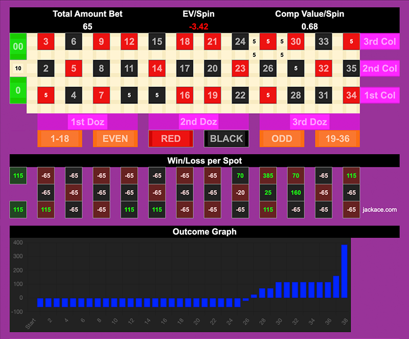 Roulette Bet Analyzer bets for Dennis Destroyer