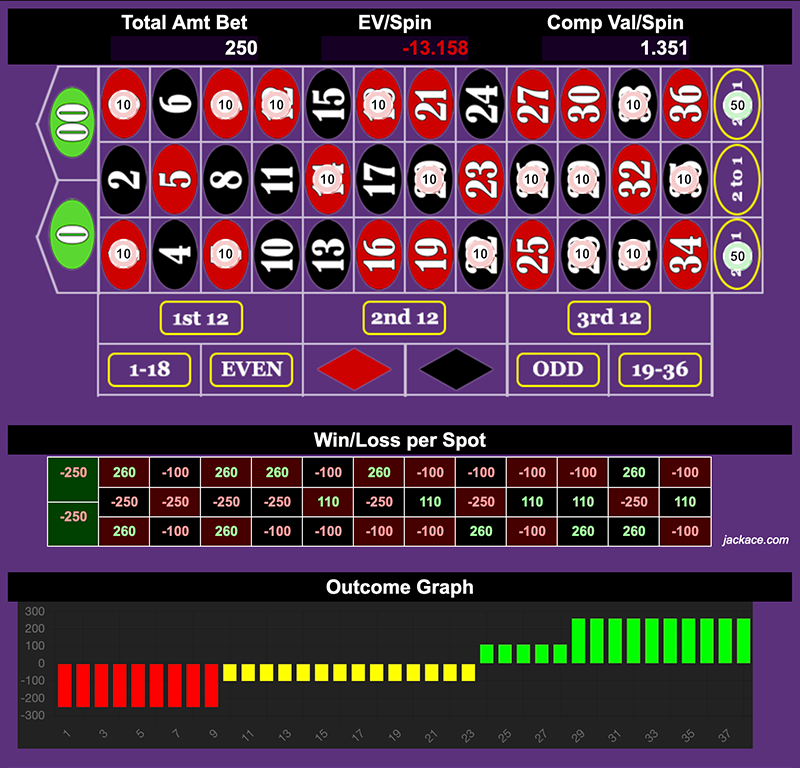 Roulette Bet Analyzer bets for Follow the Wheel for the Comp