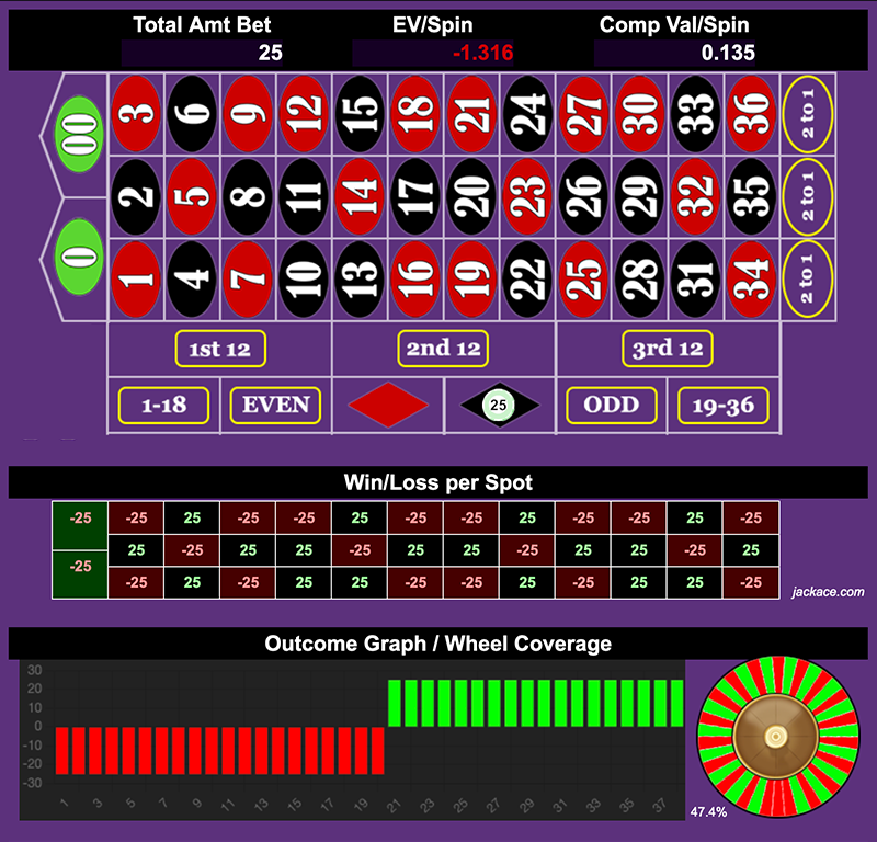 Roulette Bet Analyzer bets for 1 3 2 6