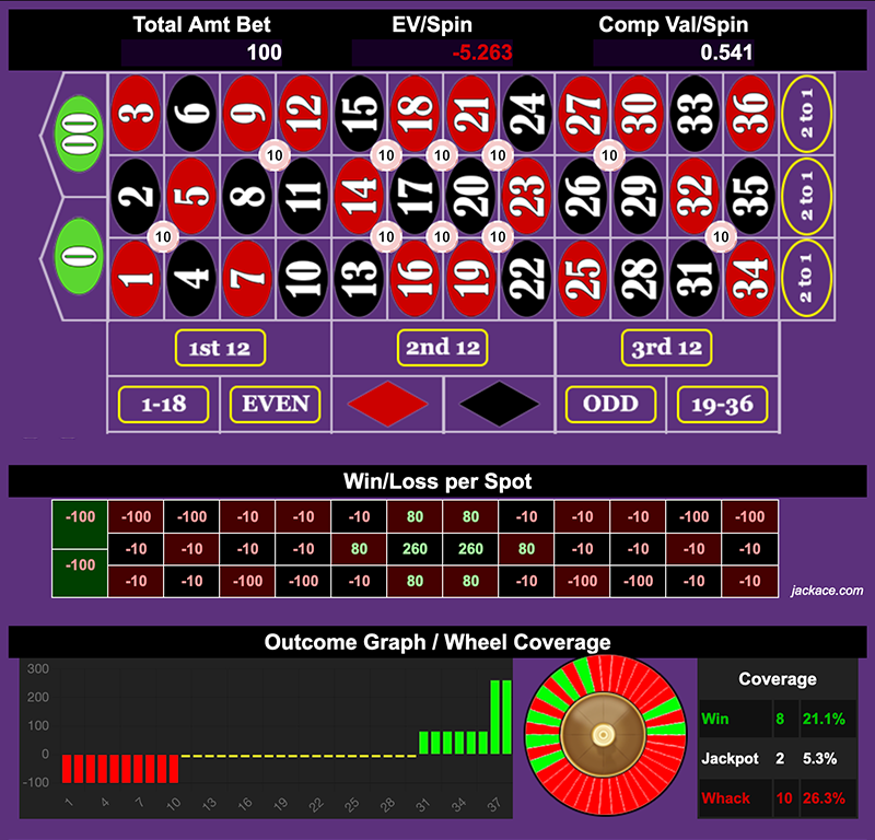 Roulette Bet Analyzer bets for Dirty Little Birdy 🦤