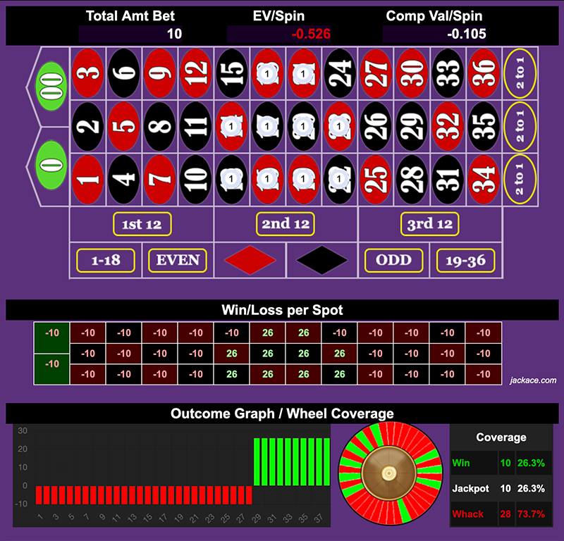 Roulette Bet Analyzer bets for Dirty Bird 2 🐦🐦