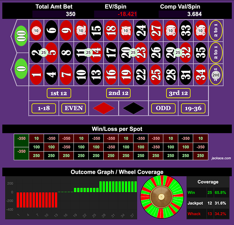 Roulette Bet Analyzer bets for Fast Lane 🛣️