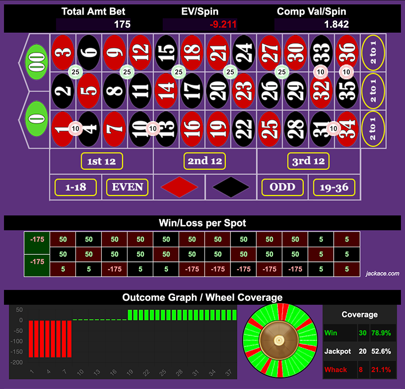 Roulette Bet Analyzer bets for Split on the Corners