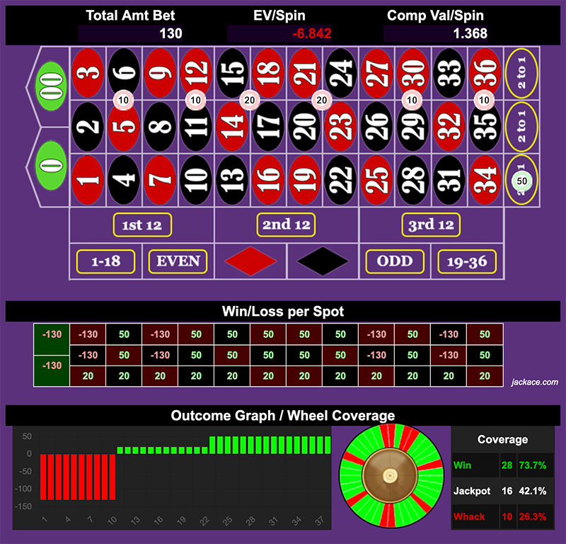 Roulette Bet Analyzer bets for Double Dutch