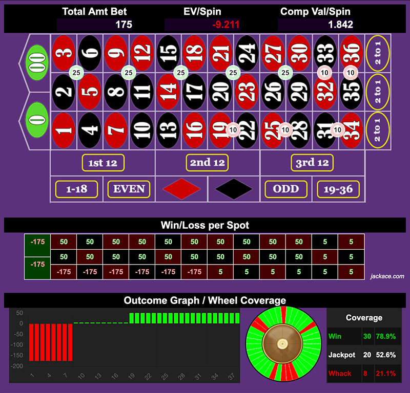 Roulette Bet Analyzer bets for Fibonacci Dozens + Split on the Corners