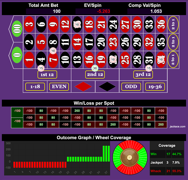 Roulette Bet Analyzer bets for Fortune Wheel Formula 🔮