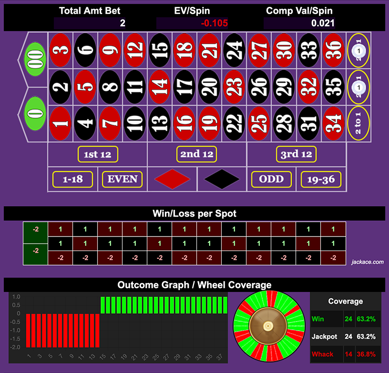 Roulette Bet Analyzer bets for Double Column to the Win