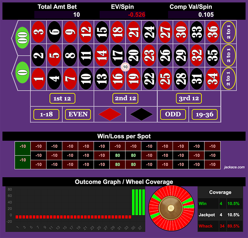 Roulette Bet Analyzer bets for Workin' the Vegas Corners