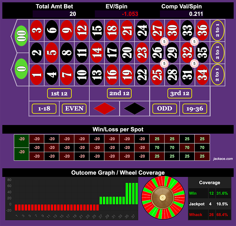 Roulette Bet Analyzer bets for 4 Corner D'Alembert