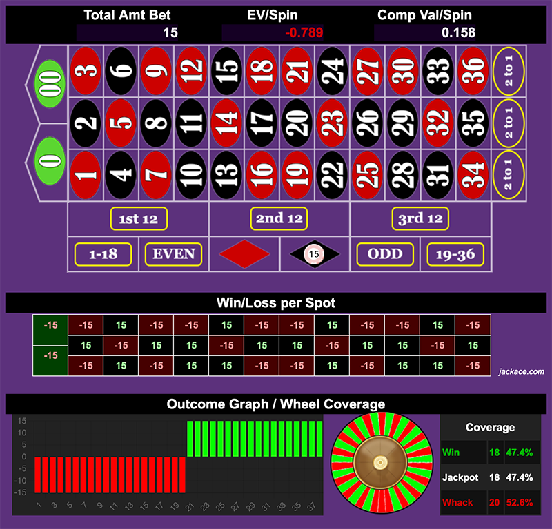 Roulette Bet Analyzer bets for $15 Fun