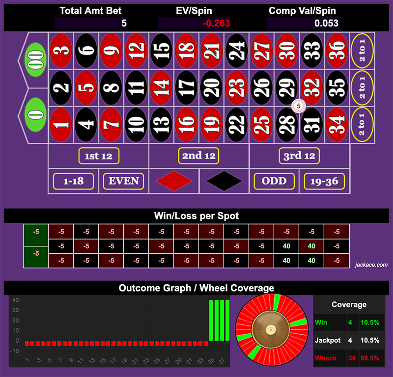 Roulette Bet Analyzer bets for 3 Corner Fibonacci