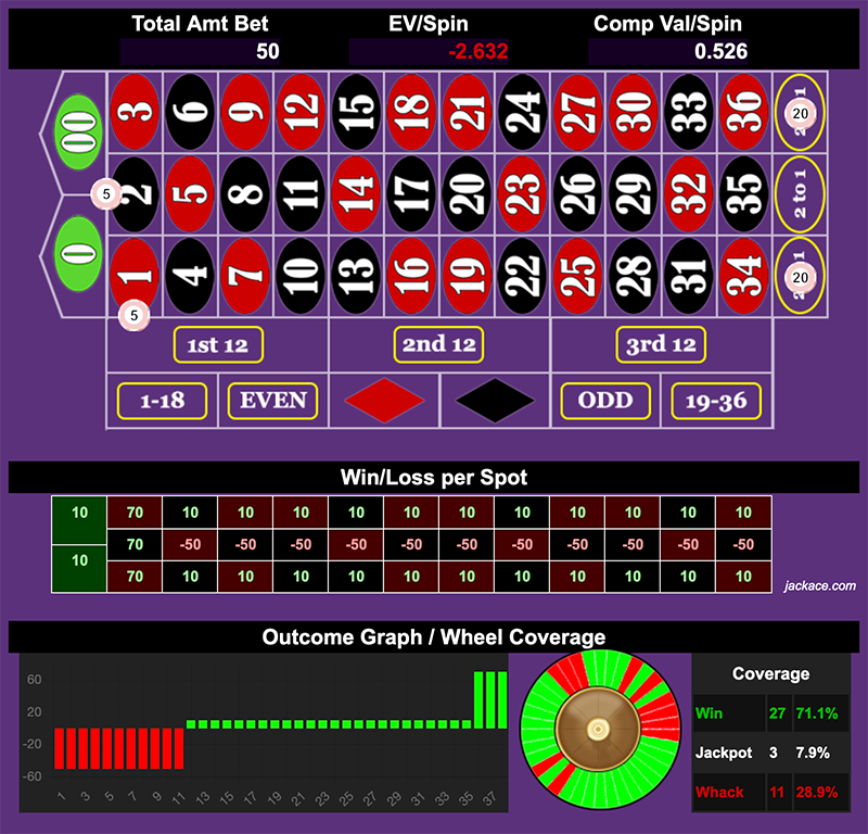 Roulette Bet Analyzer bets for Easy as 1, 2, 3 ⚀⚁⚂