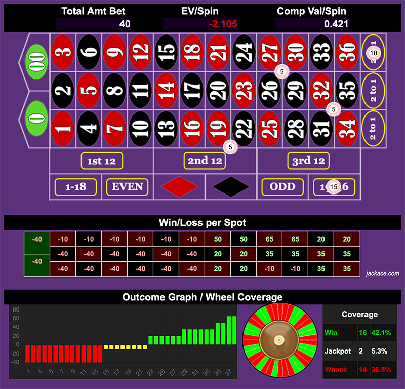 Roulette Bet Analyzer bets for PAR 🏌️