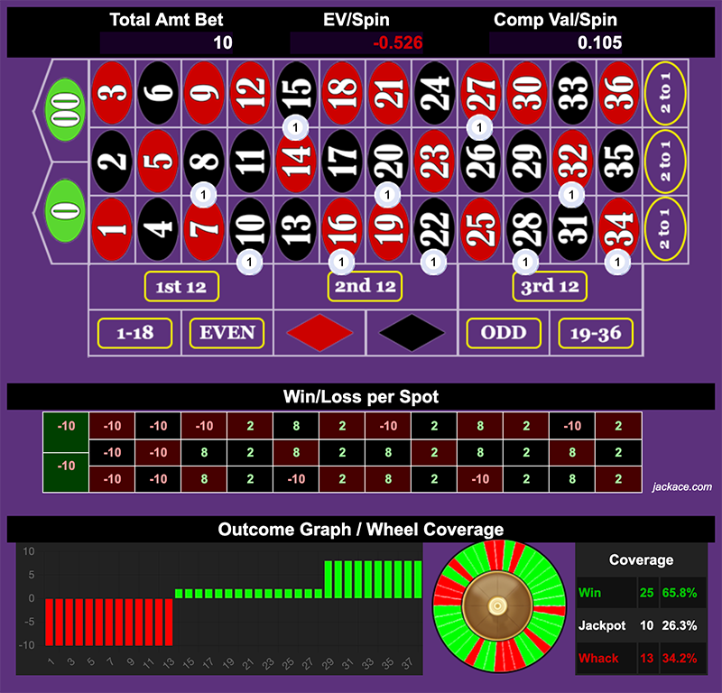 Roulette Bet Analyzer bets for 5 Split Street 🛣️🛣️🛣️🛣️🛣️