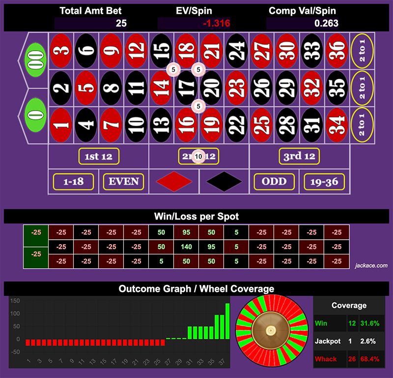 Roulette Bet Analyzer bets for Huzz Corner